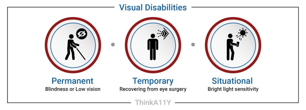 Vision disabilities